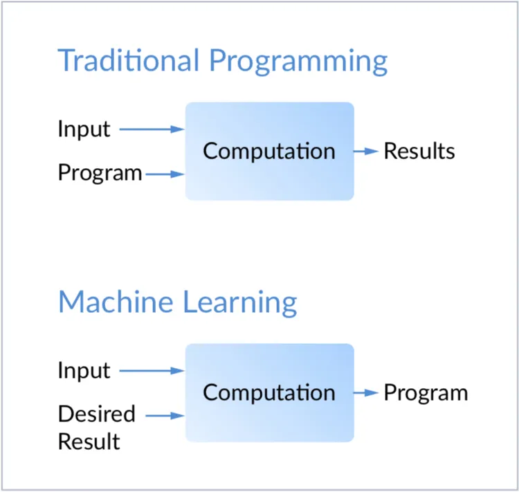 Diagram of traditional programming vs machine learning