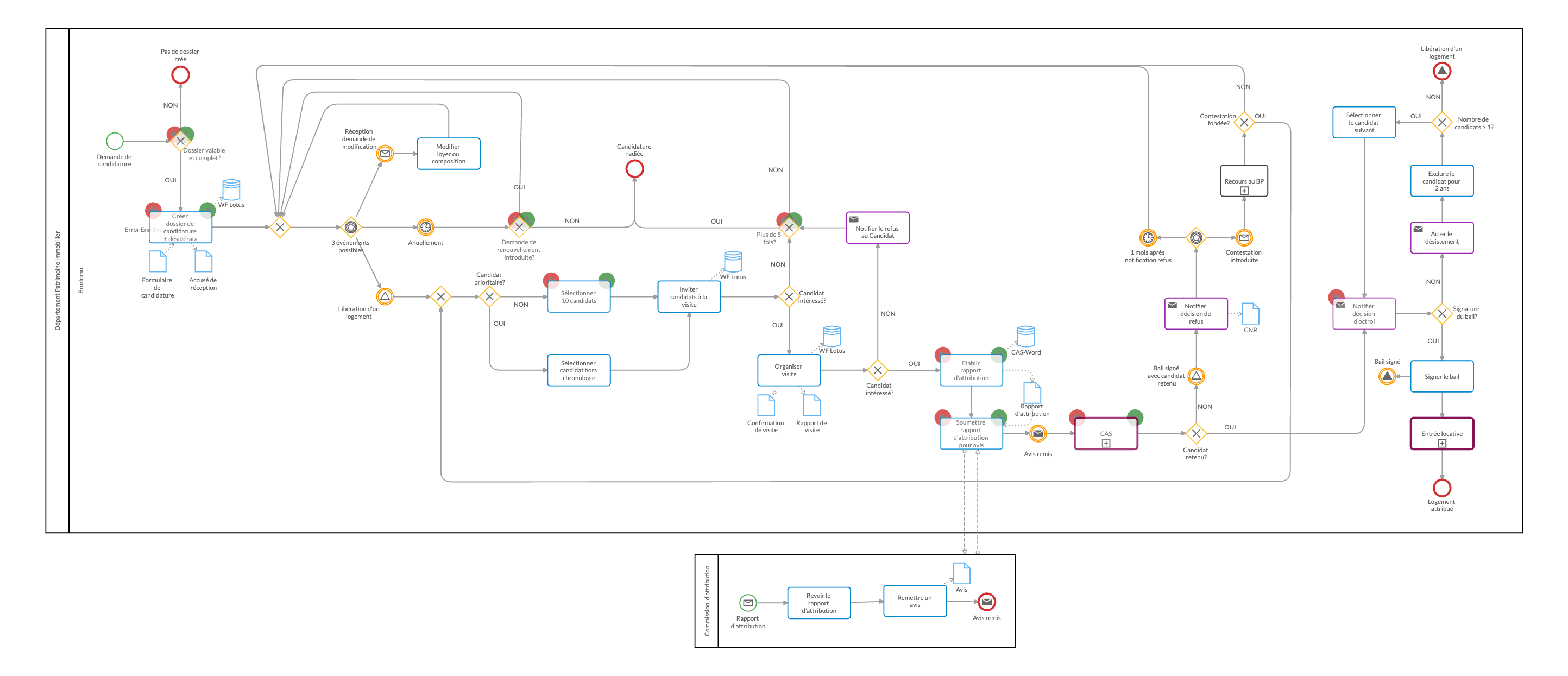 BPMN workflow of a housing allocation process