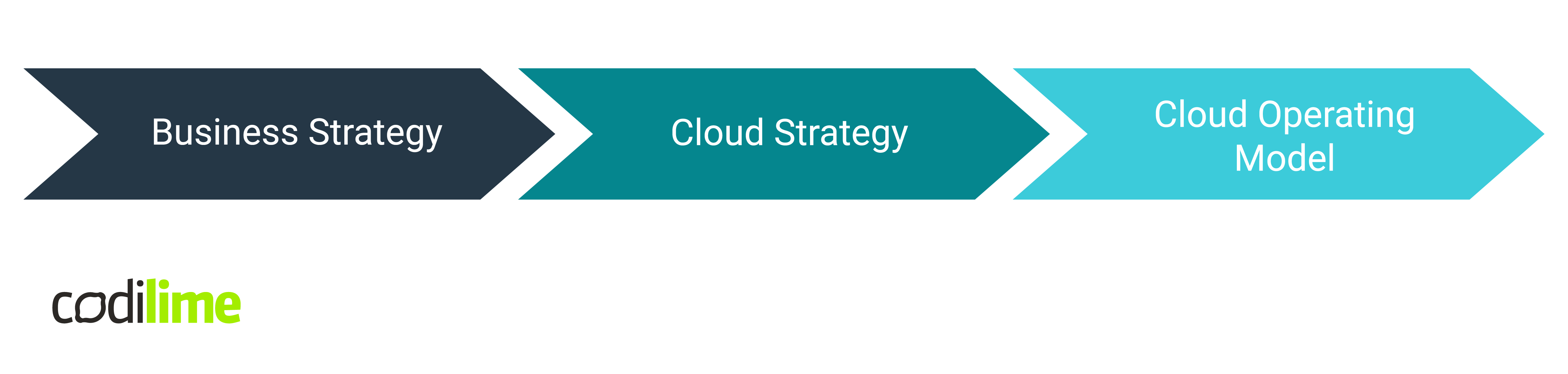 From business strategy to cloud operating model 