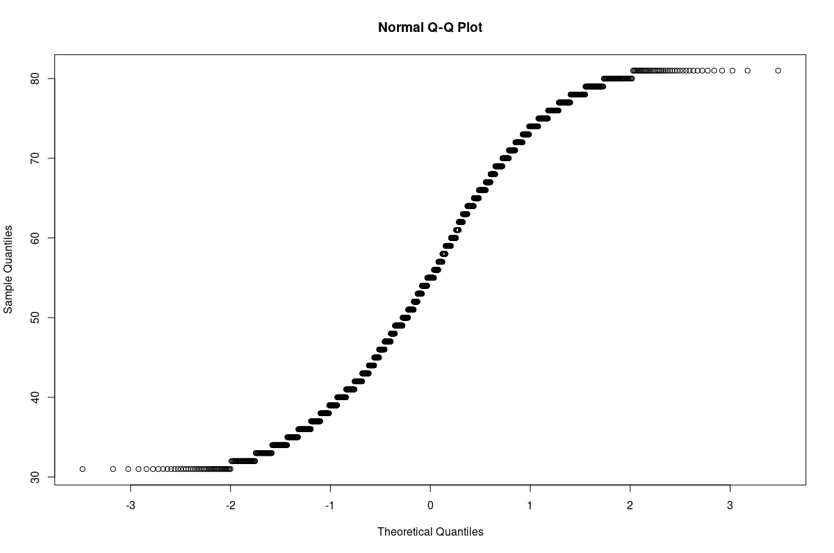 Q-Q plot of non-normal sample