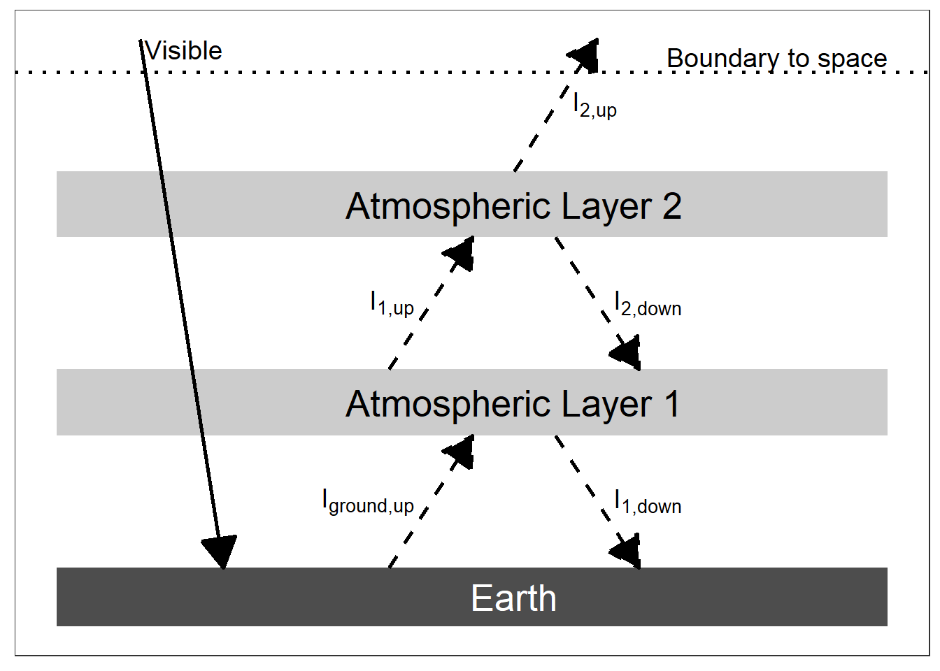 An energy diagram for a planet with two panes of glass for an atmosphere. The intensity of absorbed visible light is $(1 - \alpha) I_{solar} / 4$.