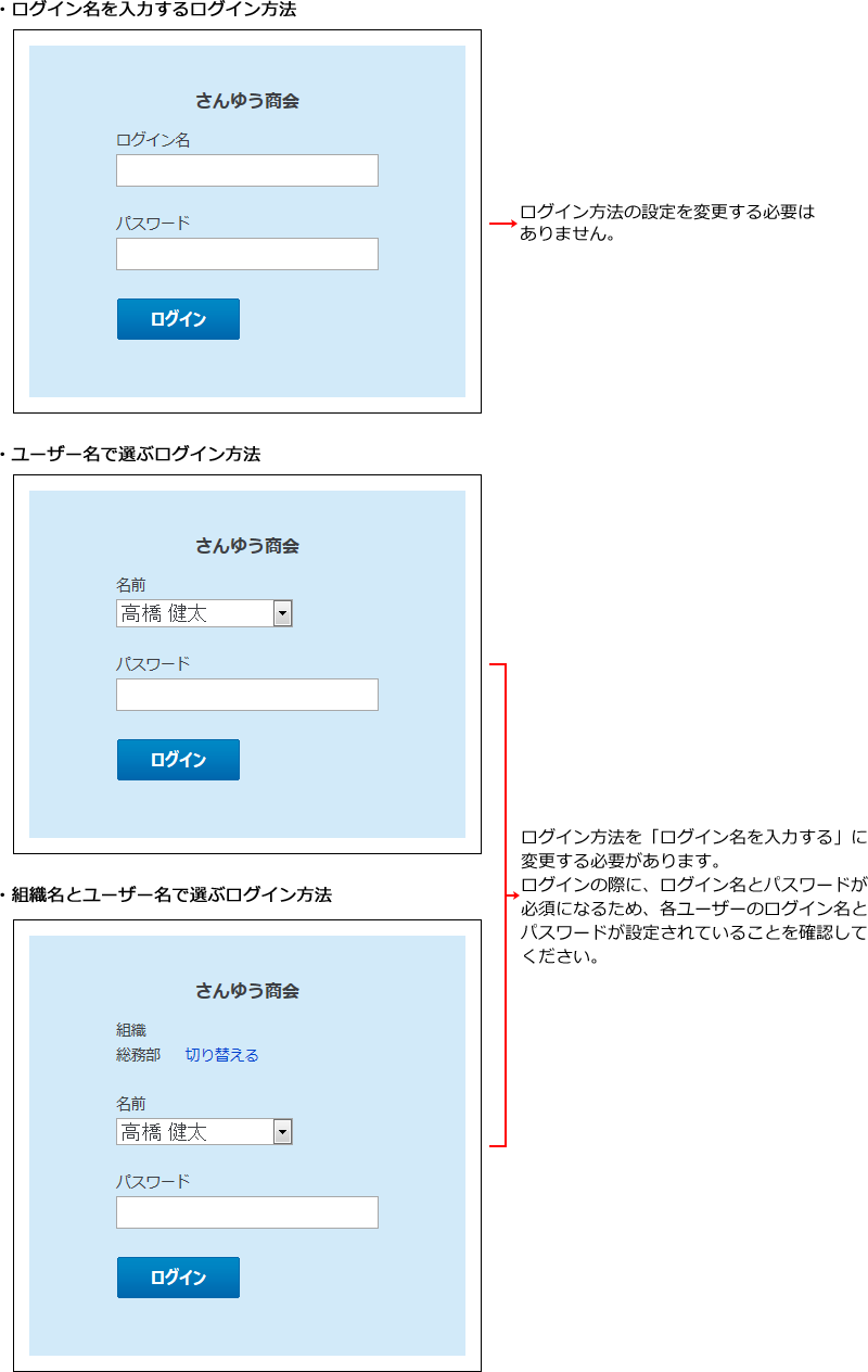 ログイン方法変更のイメージ