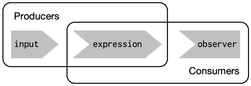 Inputs and expressions are reactive producers; expressions and outputs are reactive consumers