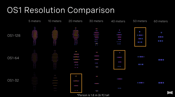 Resolution comparison across Ouster OS1 lidar sensors