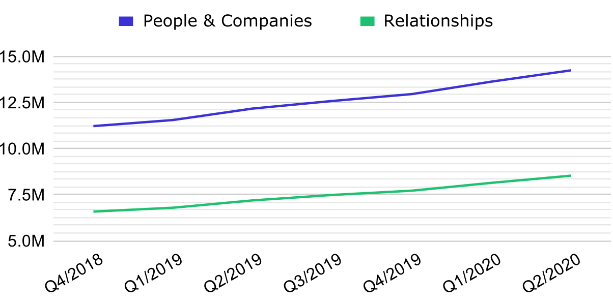 Graph showing the rise in the number of companies, people and relationships in OpenOwnership’s register over the last 2 and half years.