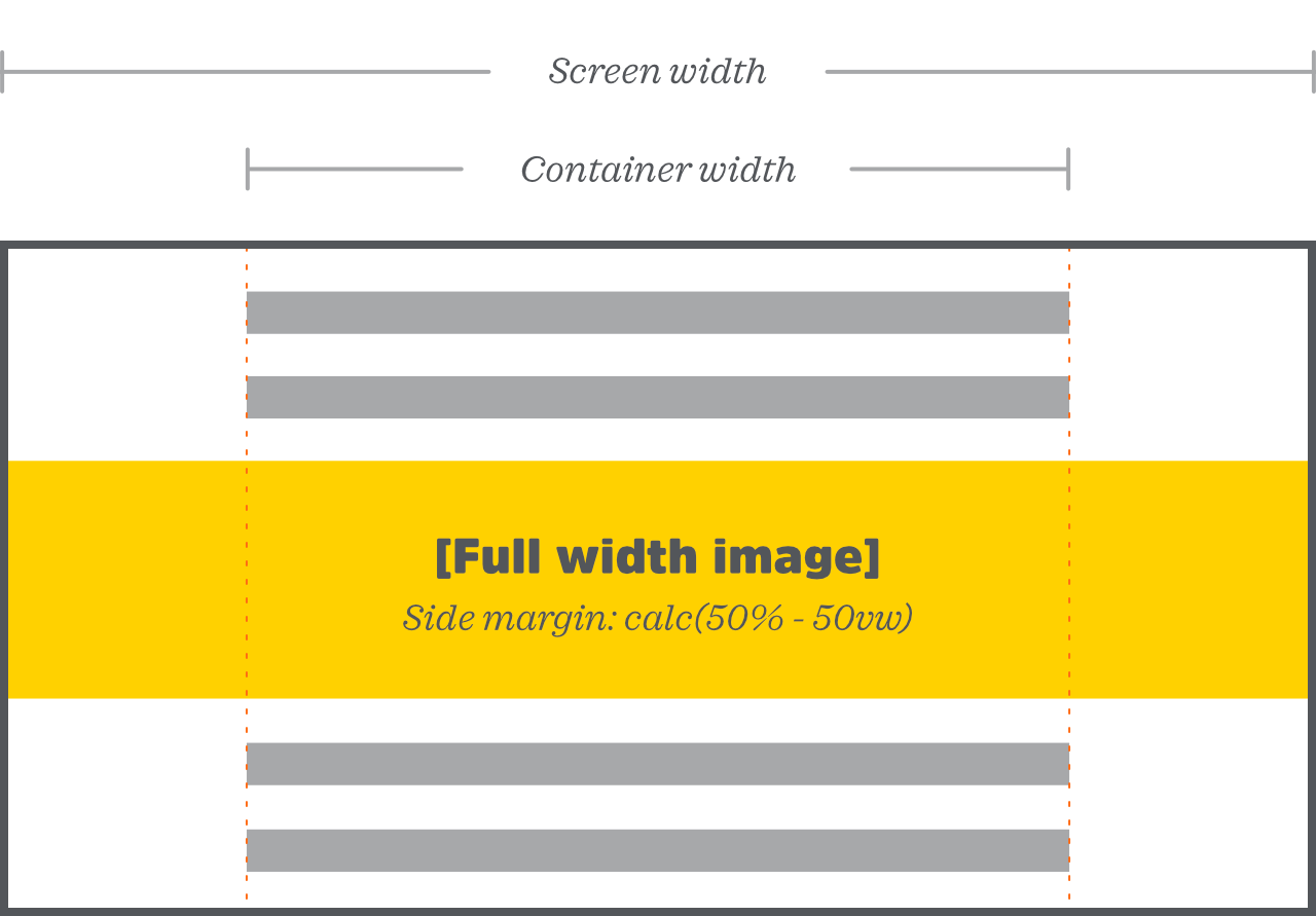 A left margin of 50% - 50vw gives us the perfectly centered, fullwidth element we're looking for.