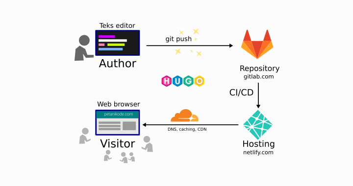 Workflow Netlify