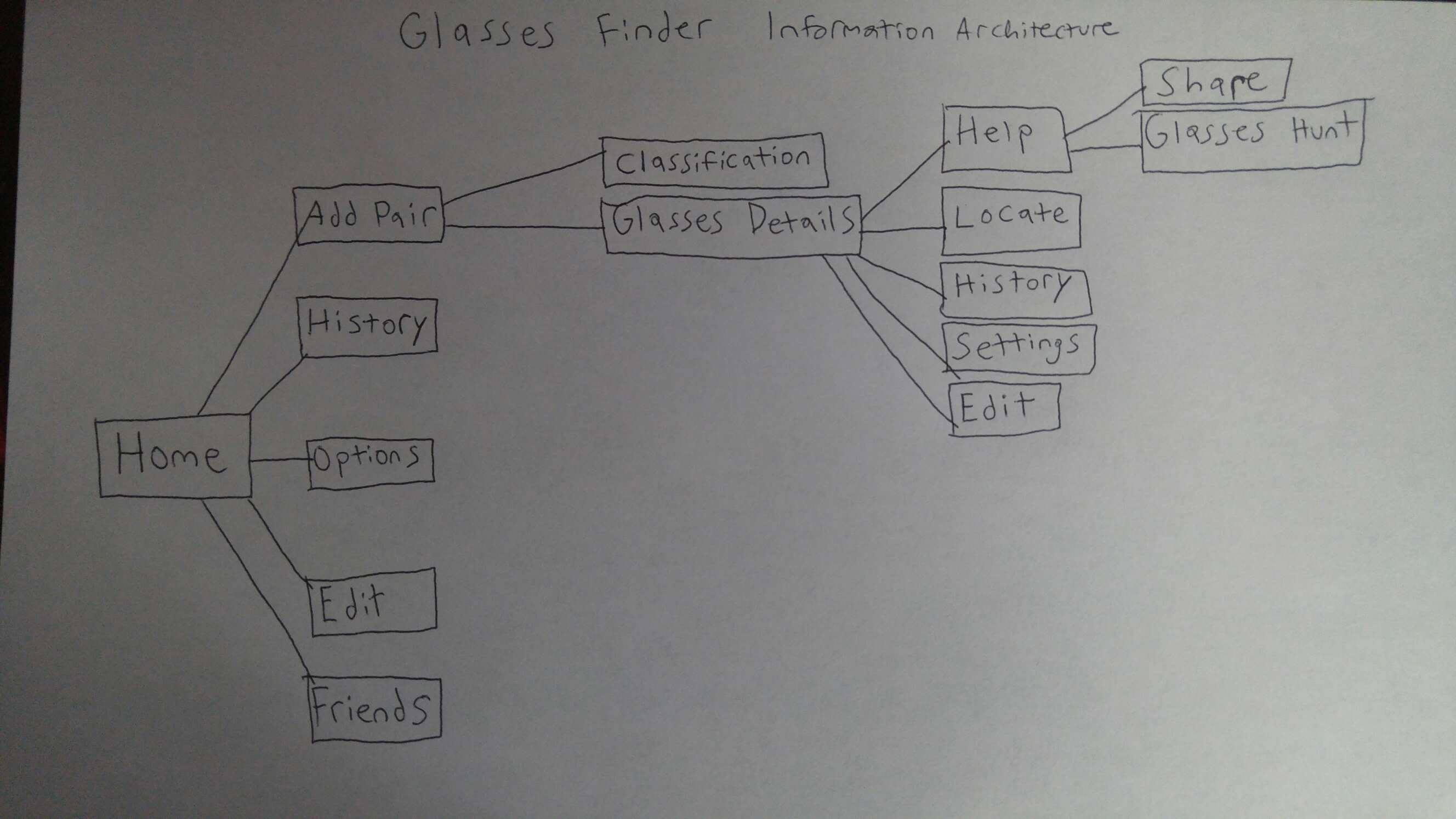 Picture of initial information architecture on paper