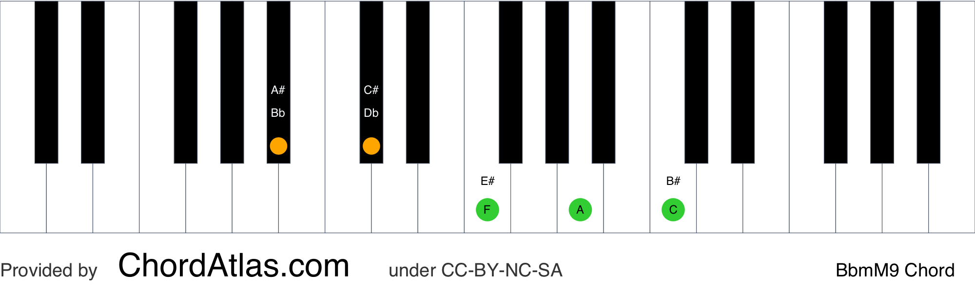 b flat piano chord