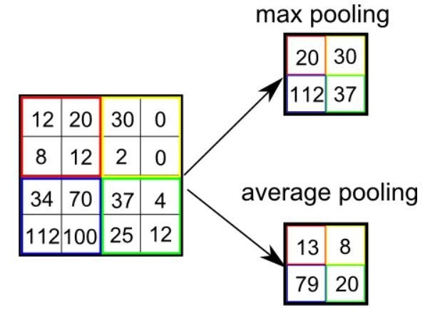 Types of Pooling