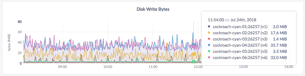 DB Console Disk Write Bytes graph