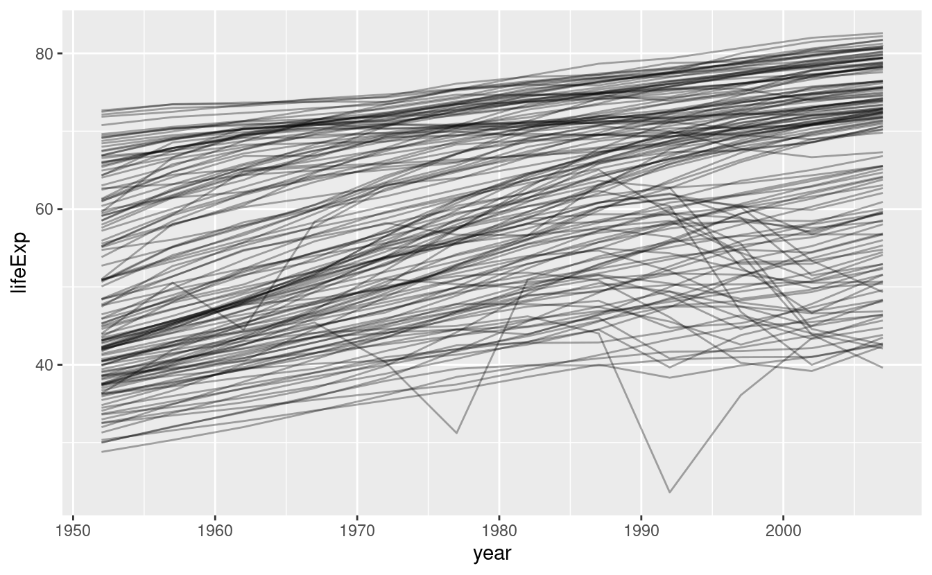 25 Many models | R for Data Science