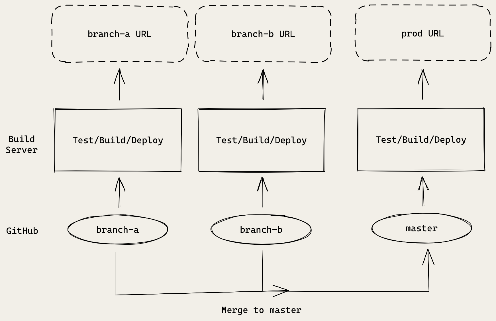 Creating A Ci Cd Pipeline For React