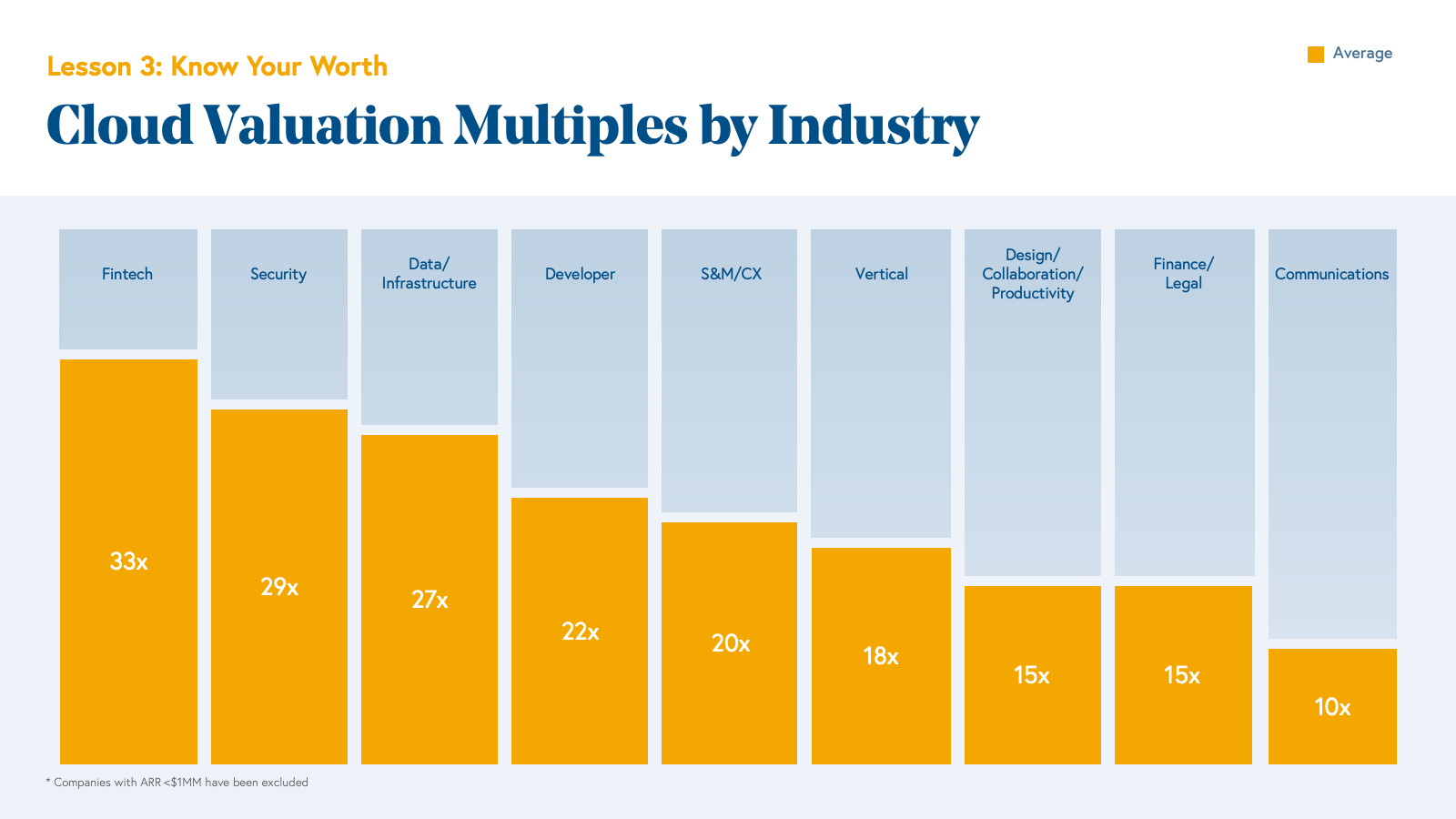 Cloud Valuation Multiples by Industry Chart