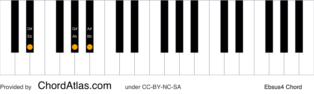 Piano chord chart for the E flat suspended fourth chord (Ebsus4). The notes Eb, Ab and Bb are highlighted.