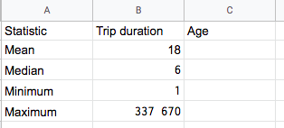 A simple table in Google Sheets. The median, mean, minimum, and maximum values have been calculated for the variable "trip duration" using formulas