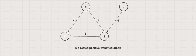A directed positive-weighted graph A directed positive-weighted graph