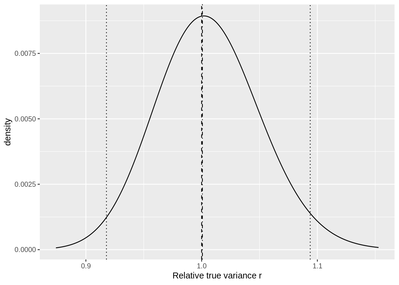 Distribution of the relative true variance ($\frac{\sigma^2}{s^2}$) when $n_s = 1000$. Dashed line: $\frac{\sigma^2}{s^2} = 1$ Dotted lines: 2.5% and 97.5% quantiles of $\frac{\sigma^2}{s^2}$. Dash-dotted line: median of $\frac{\sigma^2}{s^2}$.