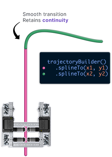 Image describing a path preserving continuity through a spline