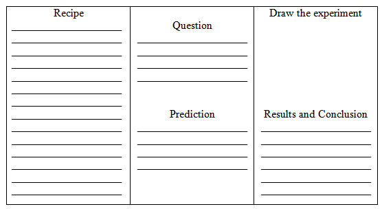 09.03.02: Cooking Up the Scientific Method