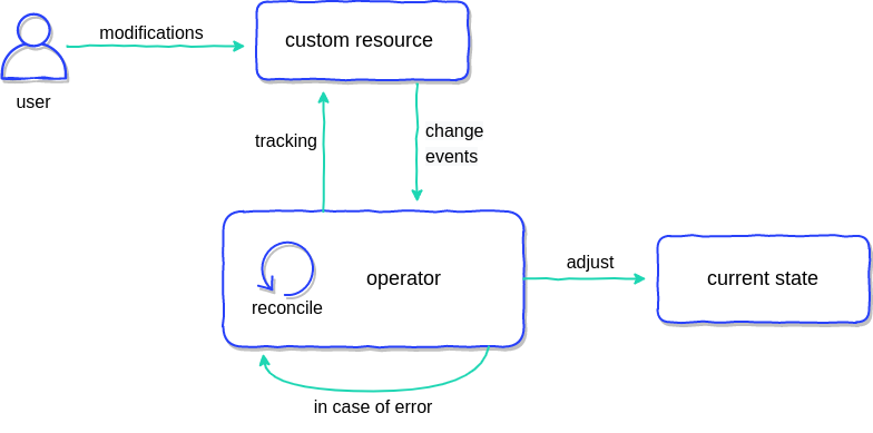 Kubernetes Operator Controller Loop Kubernetes Operator Controller Loop