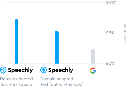 chart: y-axis accuracy rate. x-axis: 1) Speechly (domain adapted text + 27h audio) 97.5% 2) Speechly (domain adapted text) 95% 3) Google 92.5%