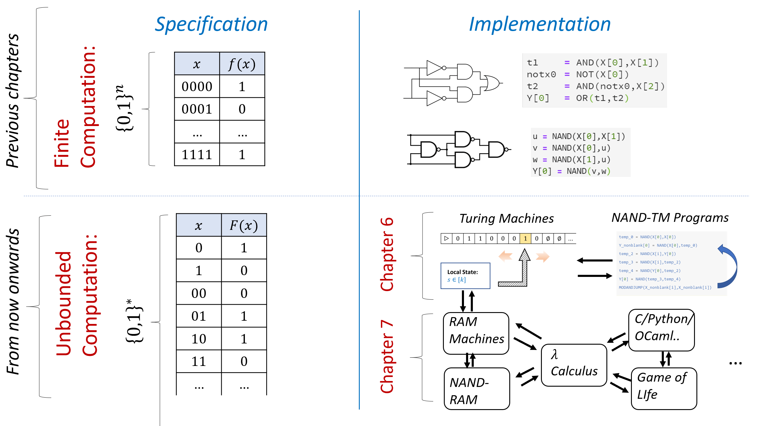 6.3: Overview of our models for finite and unbonded computation. In the previous chapters we study the computation of finite functions, which are functions f:\{0,1\}^n \rightarrow \{0,1\}^m for some fixed n,m, and modeled computing these functions using circuits or straightline programs. In this chapter we study computing unbounded functions of the form F:\{0,1\}^* \rightarrow \{0,1\}^m or F:\{0,1\}^* \rightarrow \{0,1\}^*. We model computing these functions using Turing Machines or (equivalently) NAND-TM programs which add the notion of loops to the NAND-CIRC programming language. In we will show that these models are equivalent to many other models, including RAM machines, the \lambda calculus, and all the common programming languages including C, Python, Jave, JavaScript, etc.