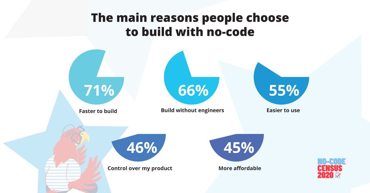 Bubble's survey of the no-code community called the No-Code Census