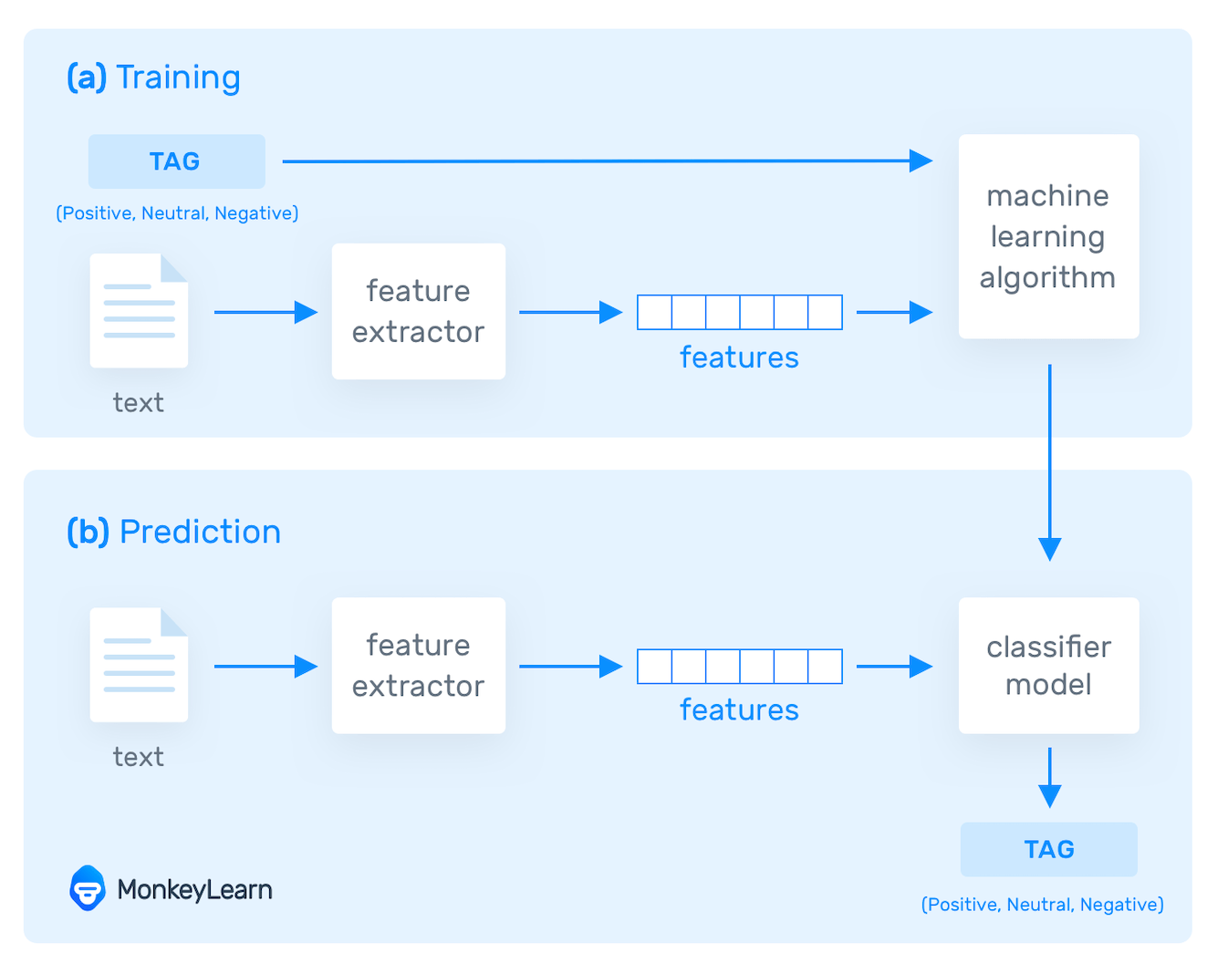 A diagram showing how training a machine learning text analysis model works.