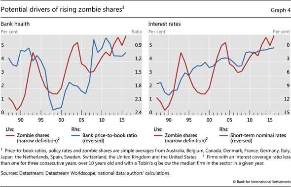 Zombie Firms: Statistics Show Low Interest Rates and 'Leveraged Loans' Keep  Them Afloat