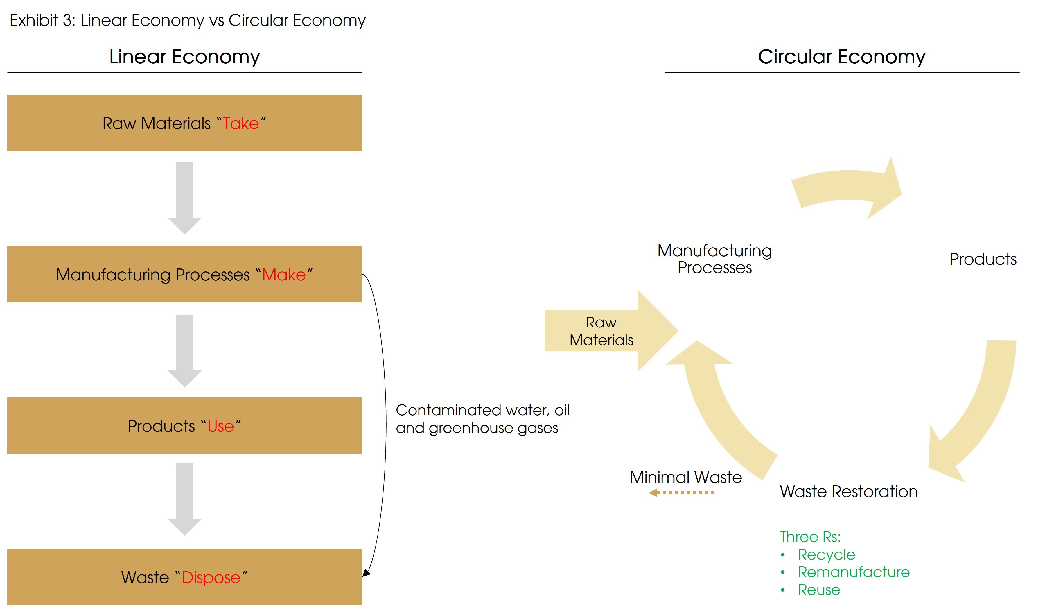 Exhibit 3 Linear Economy vs Circular Economy