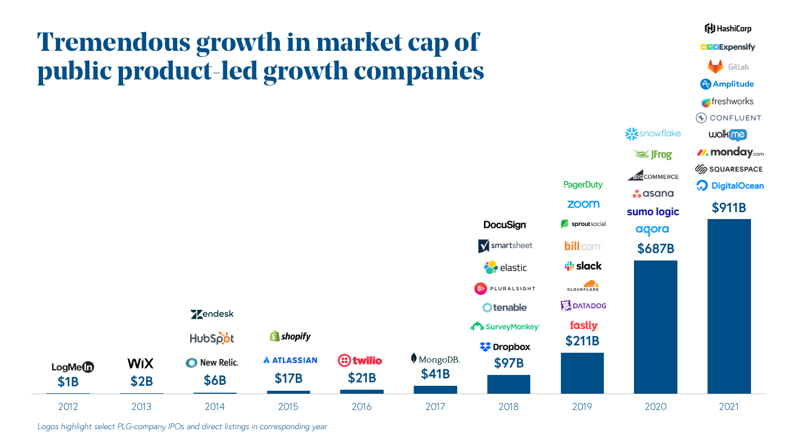 Tremendous growth in market cap of public product-led growth companies