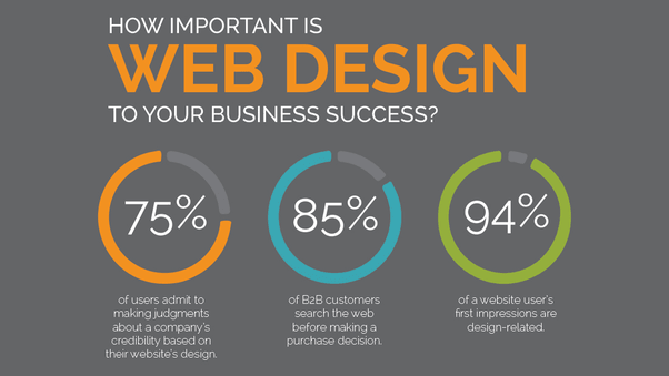 Statistics on why website design is important