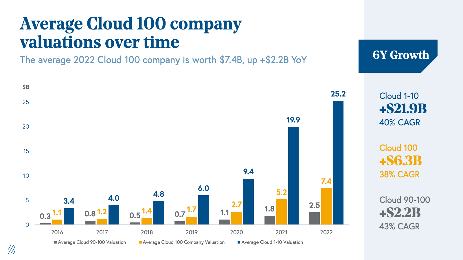 The 2022 Cloud 100 Benchmarks · Bessemer Venture Partners