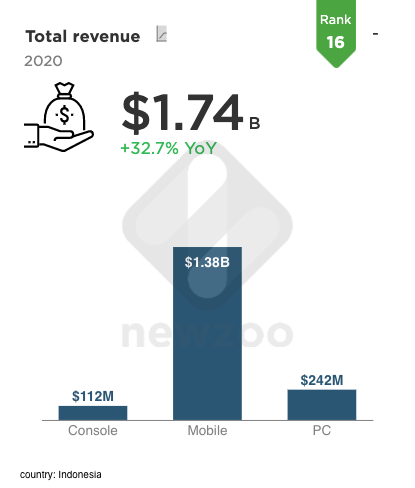 Game revenue in Indonesia 2020: PC, Console, Mobile