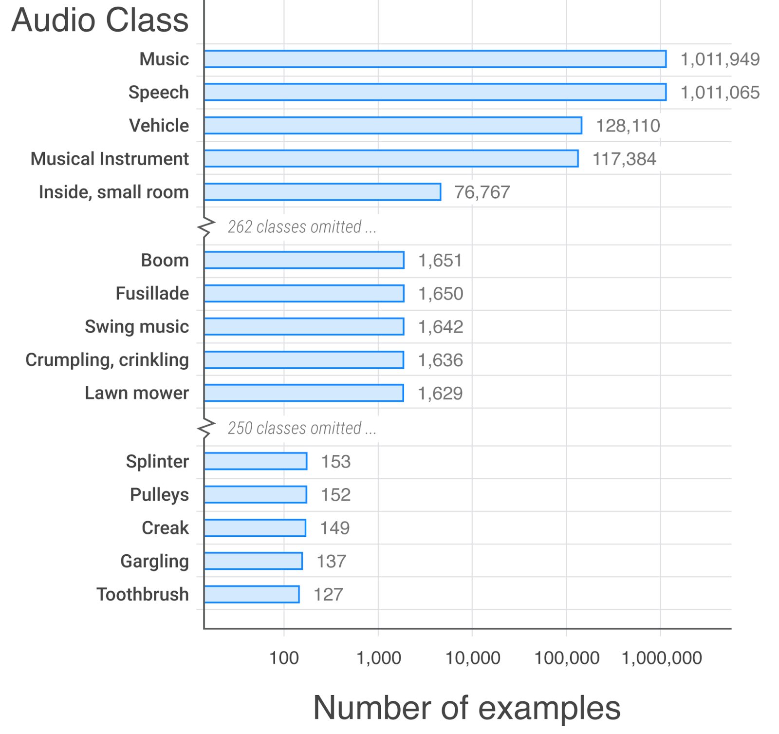 A histogram showing the number of examples for each audio class. 'Music' has a little over a million at the top, and 'toothbrush' only has 127.