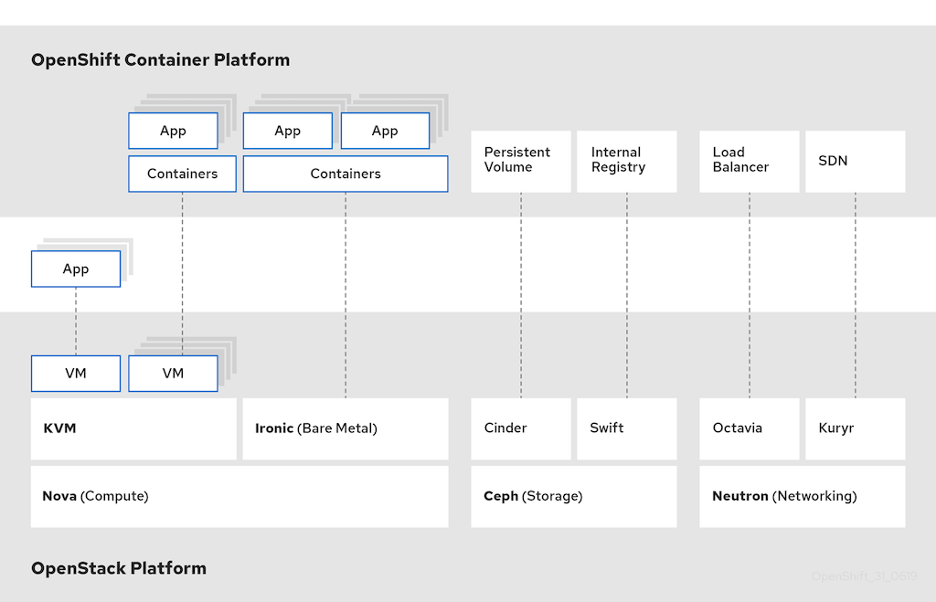 OpenShift on OpenStack 31 0619 1