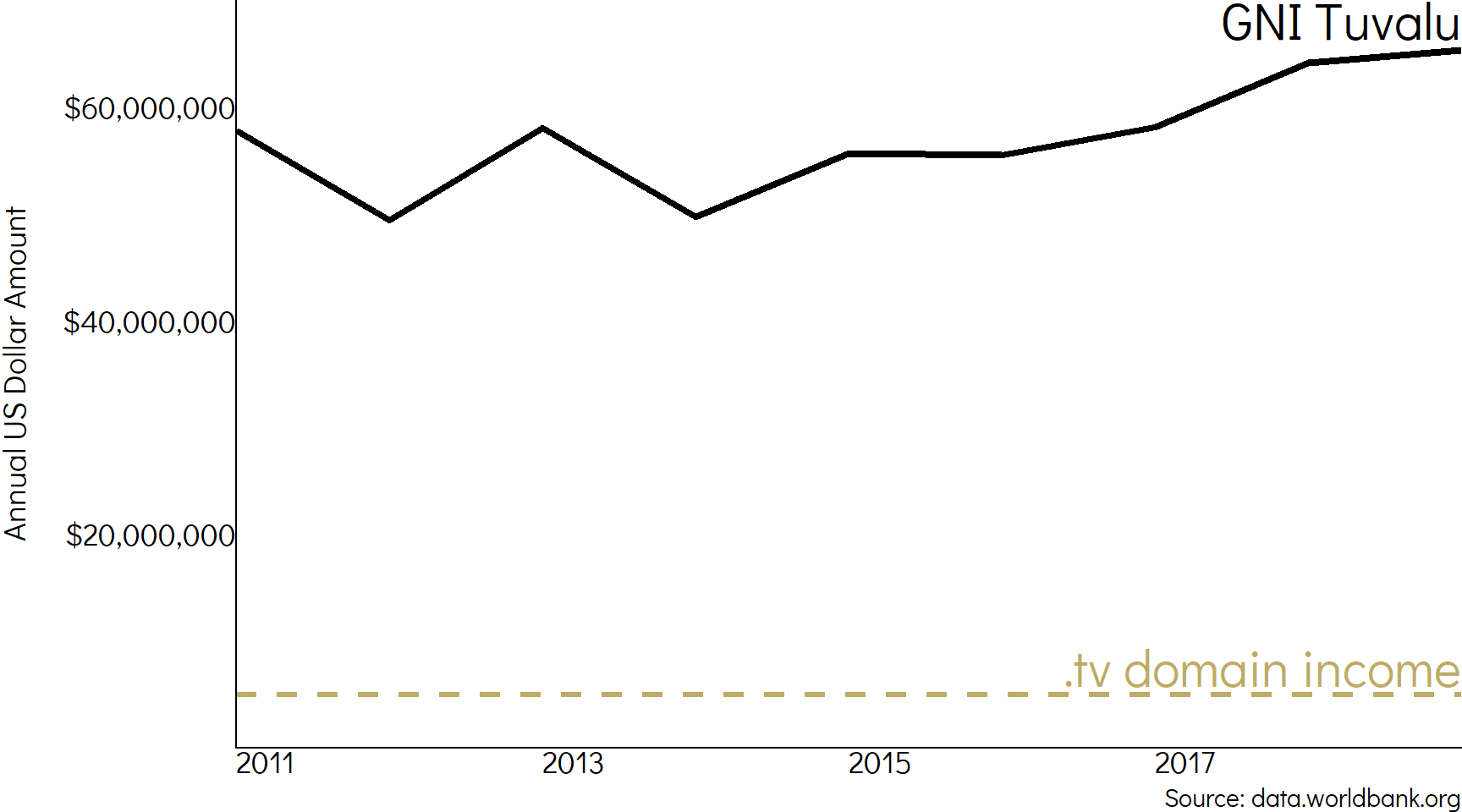 Figure that shows a plot line of the GNI of Tuvalu since 2001 comparing it to the income from the .tv domain.