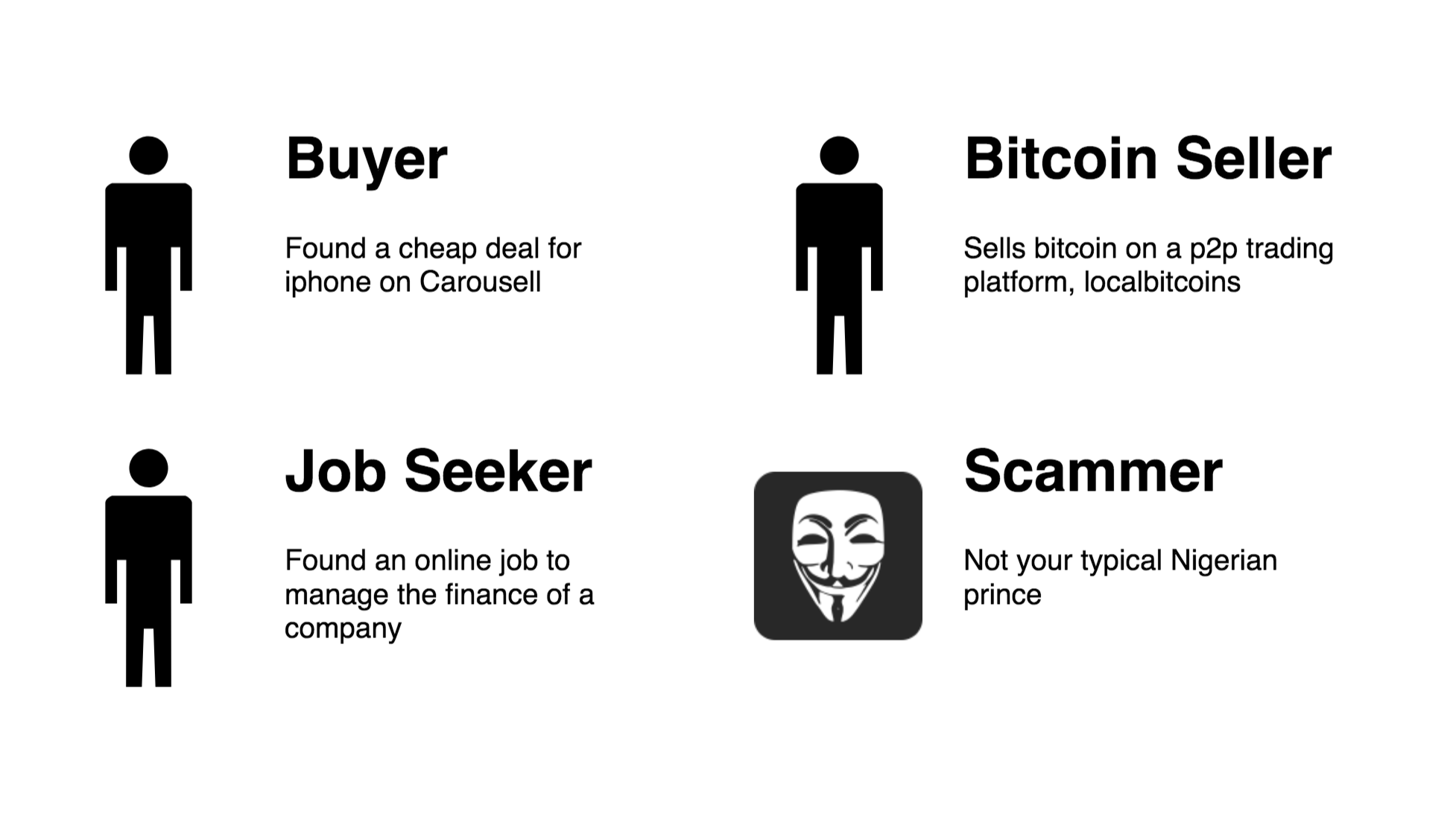 Introducing the buyer (victim), job seeker, bitcoin seller and the scammer