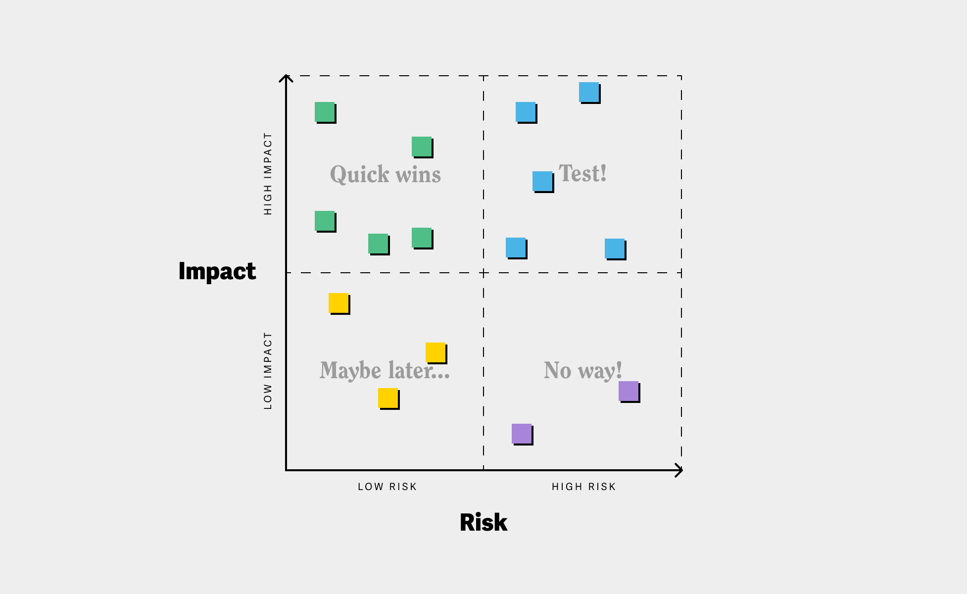 Example of how an impact-risk matrix