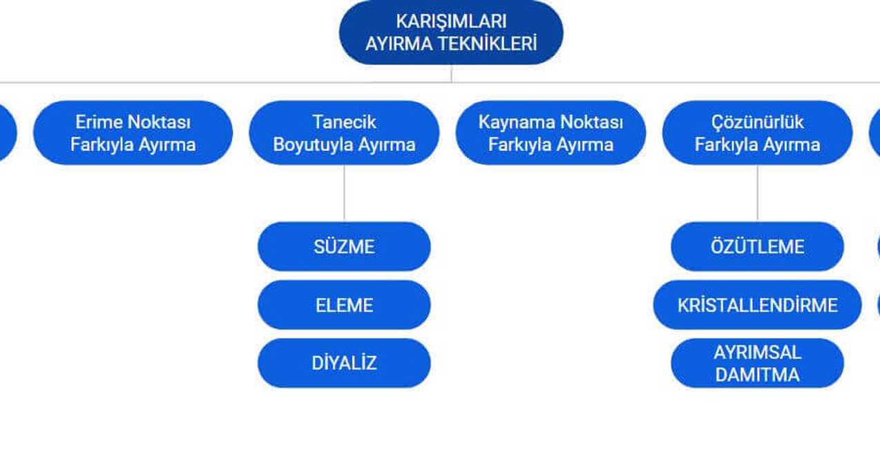 Karışımları Ayırma Teknikleri