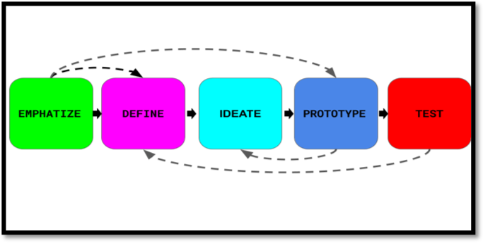 Figure 5: The Five Phases of Design Thinking