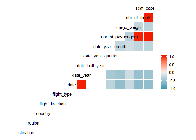 Correlations between variables