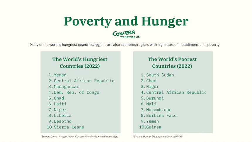 Graphic of the world's hungriest countries in 2022.