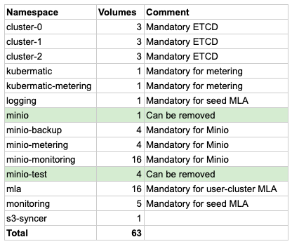 Checking the number of volumes used by each namespace table