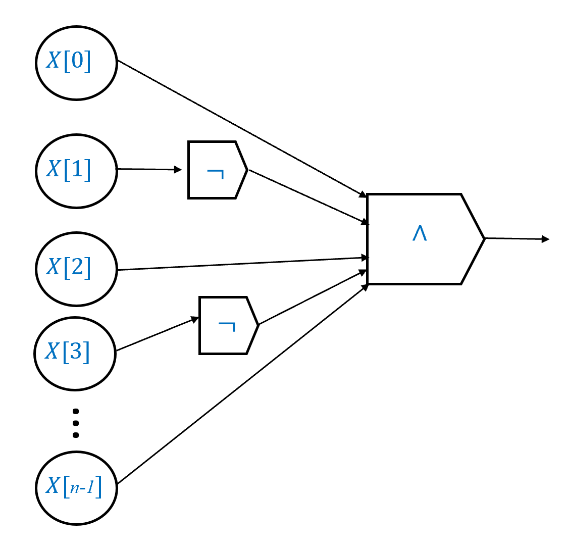4.9: For every string \alpha\in \{0,1\}^n, there is a Boolean circuit of O(n) gates to compute the function \delta_\alpha:\{0,1\}^n \rightarrow \{0,1\} such that \delta_\alpha(x)=1 if and only if x=\alpha. The circuit is very simple. Given input x_0,\ldots,x_{n-1} we compute the AND of z_0,\ldots,z_{n-1} where z_i=x_i if \alpha_i=1 and z_i = \ensuremath{\mathit{NOT}}(x_i) if \alpha_i=0. While formally Boolean circuits only have a gate for computing the AND of two inputs, we can implement an AND of n inputs by composing n two-input ANDs.