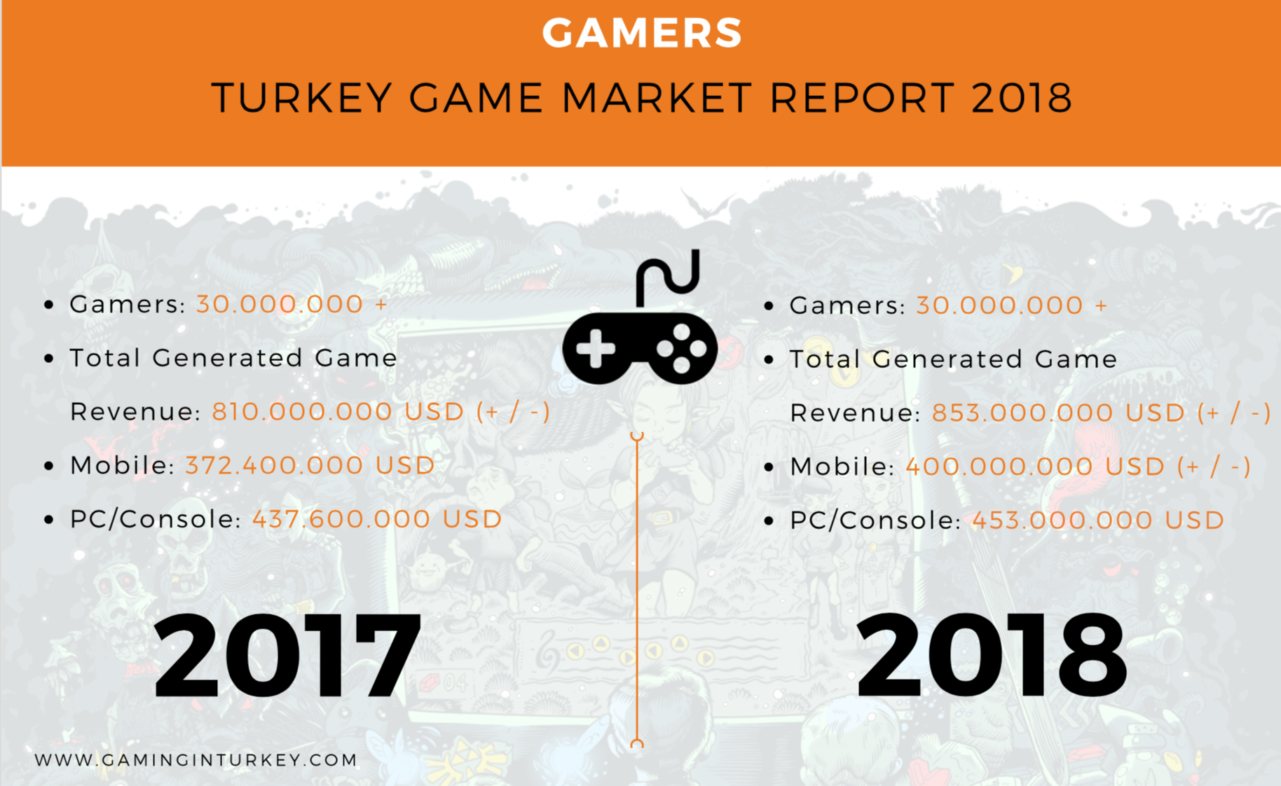 Infographic Turkey game market 2018 and 2017 by Gaming in Turkey game agency