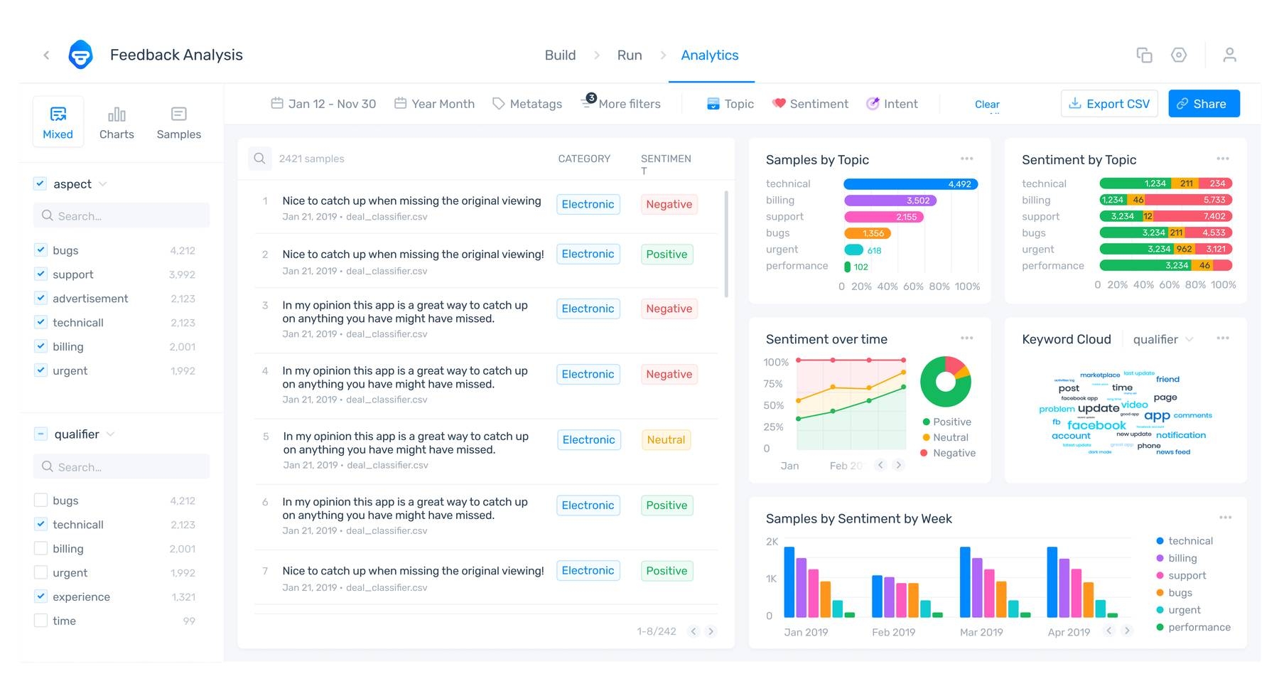 MonkeyLearn's data visualization dashboard, showing Zoom reviews categorized by topic, sentiment, and keyword.