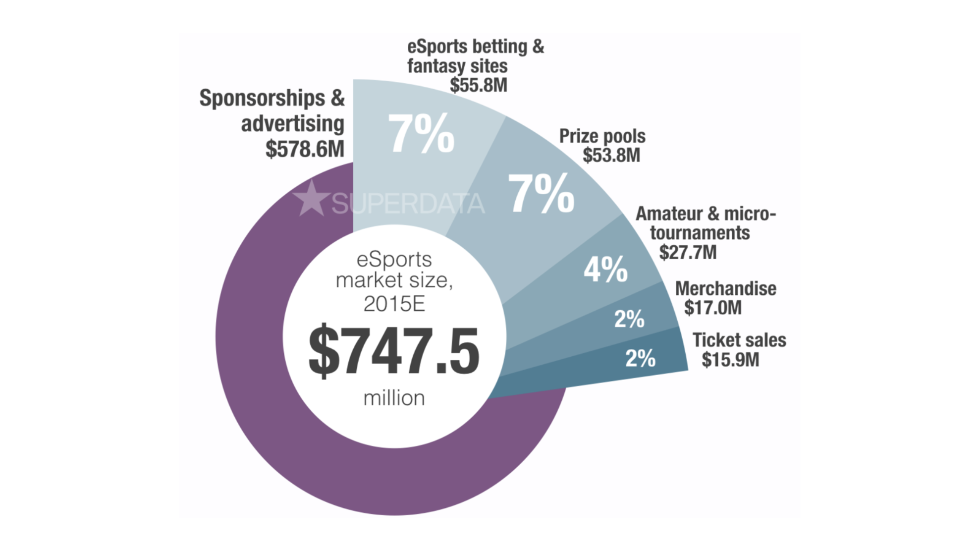 eSports industry