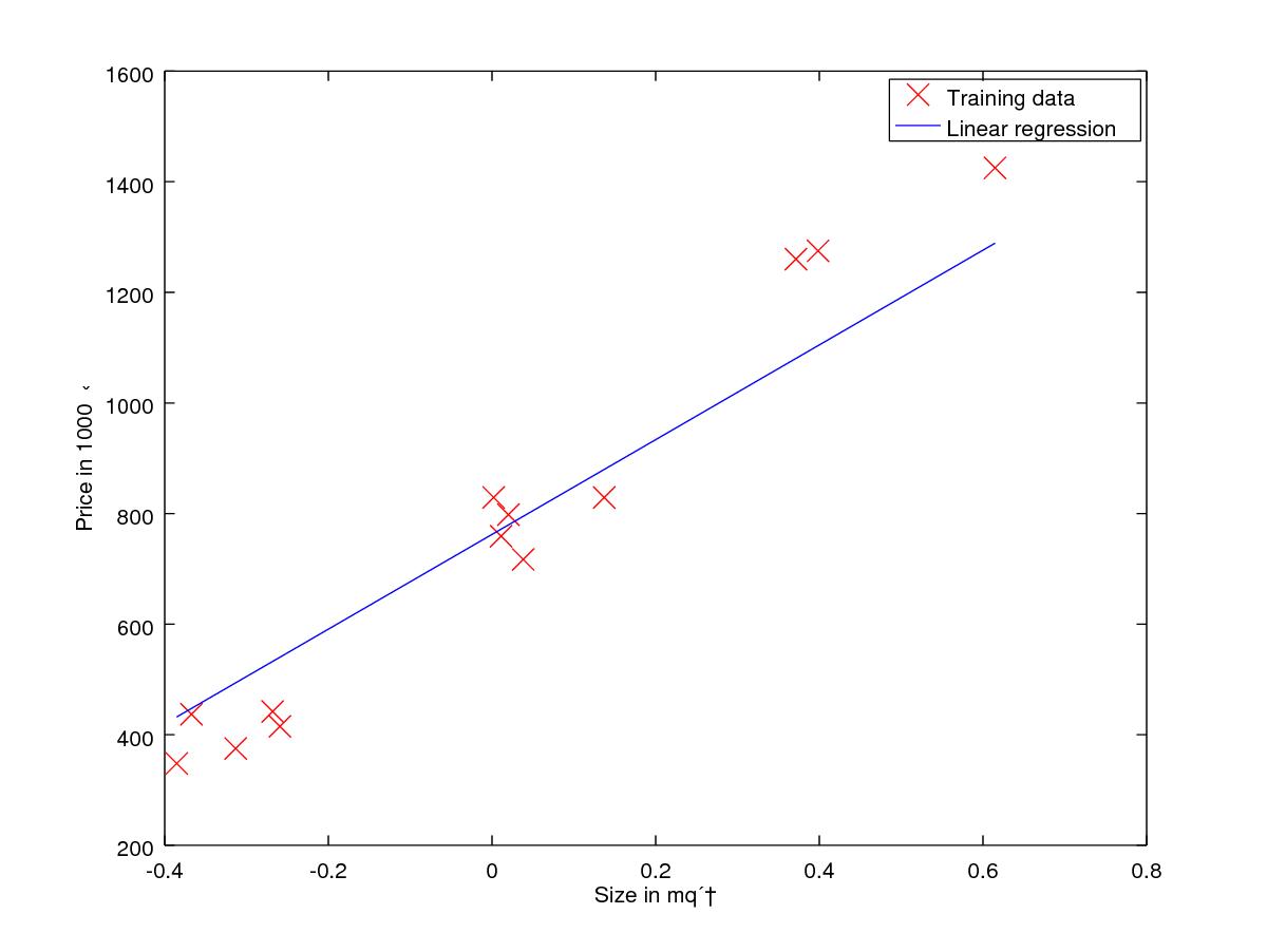 Regression Plot Fitted